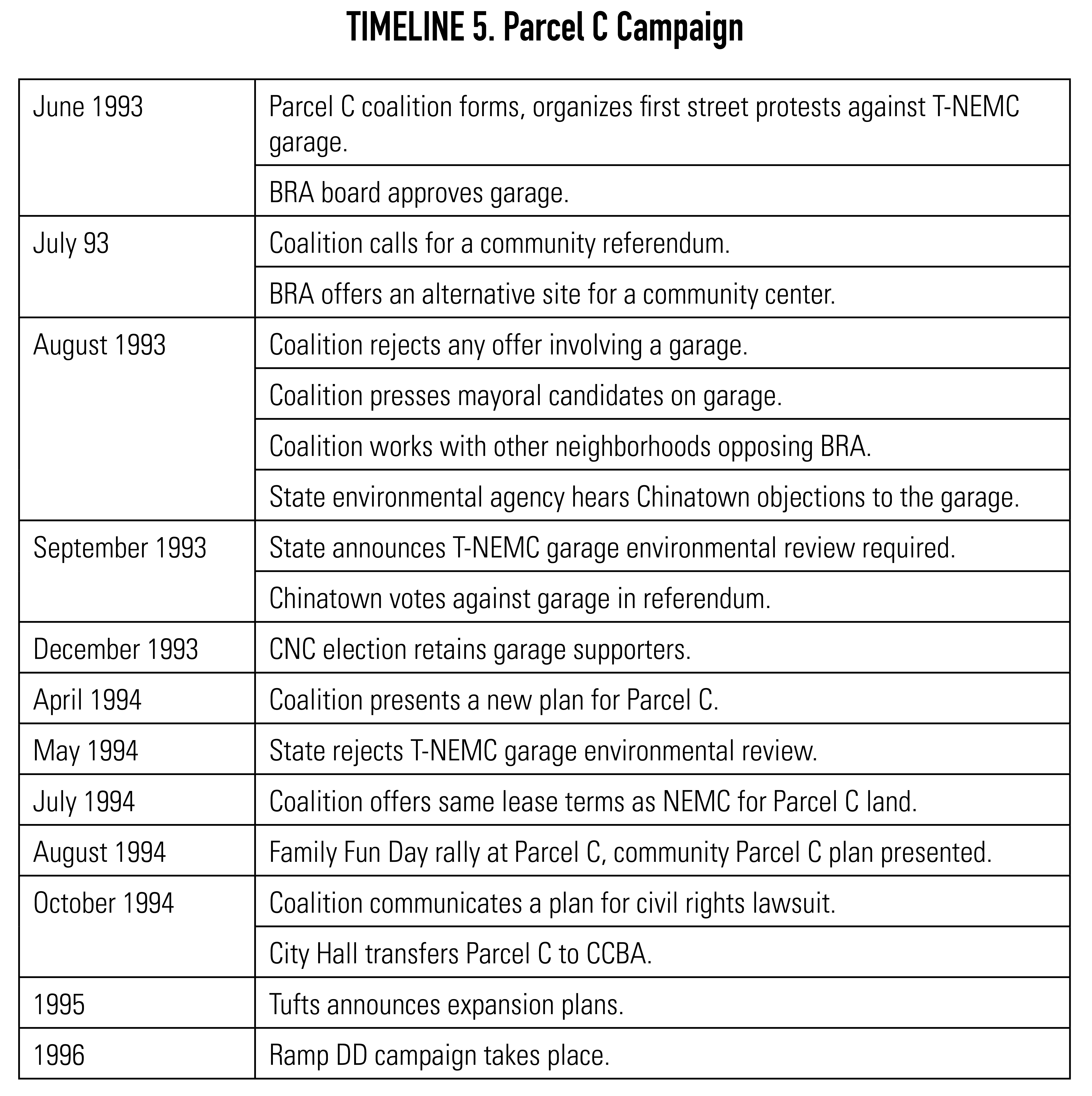 Timeline 5. Parcel C Campaign